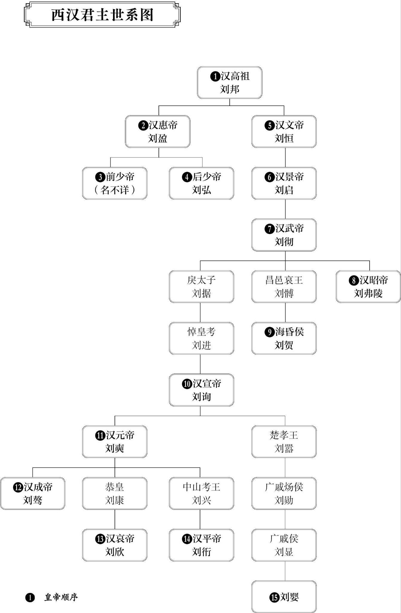 历朝君主世系图-全盘了解中国历代皇帝全系 - 知乎