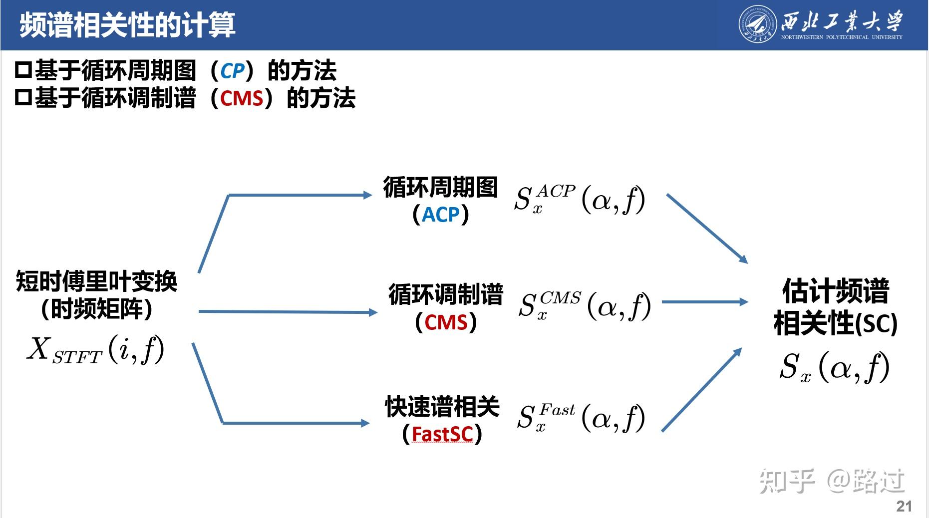 振动/声学的循环平稳建模:理论、方法和应用 - 知乎