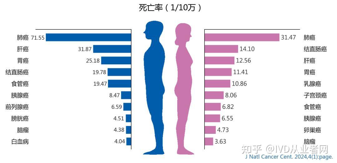 2024年全国癌症报告发布：肺癌、肠癌、甲状腺癌排前三！ - 知乎