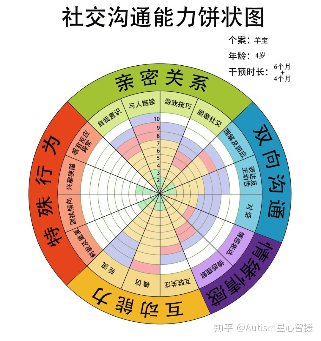 【家长访谈】“社交沟通and饼状图” ，一张图，让你清晰看懂孩子每个阶段的“干预进步”！ 知乎 