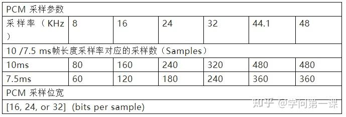 [蓝牙系列] 蓝牙LC3（低复杂度编解码器）详解 - 知乎
