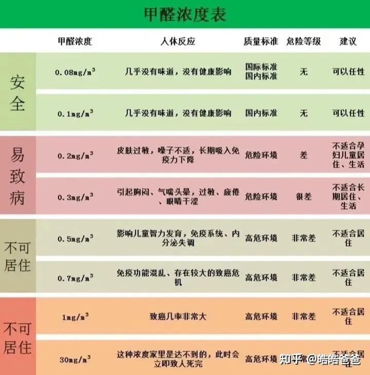 甲醛范围多少是正常的?