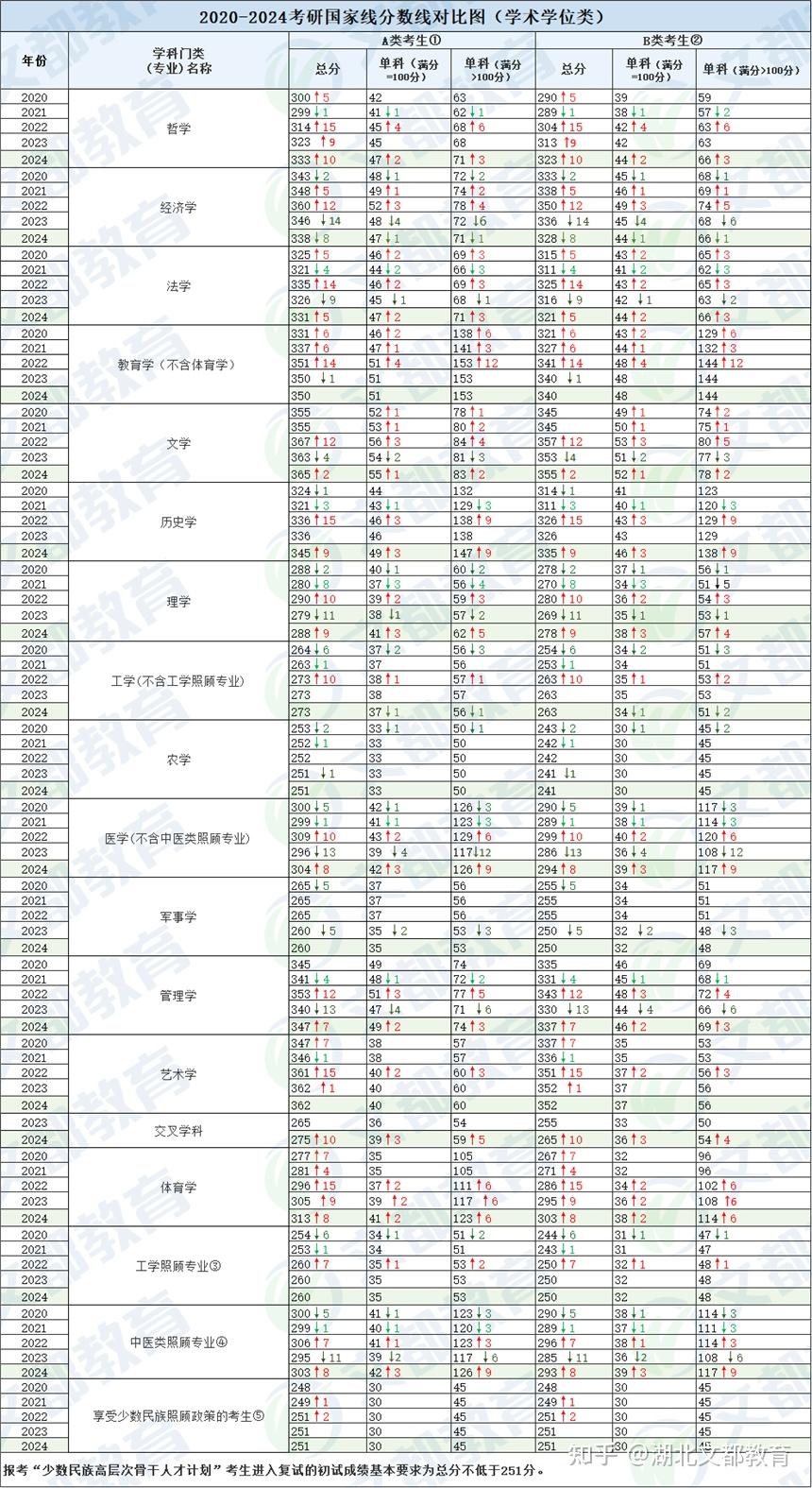 2024考研国家线发布,与往年相比有什么变化?