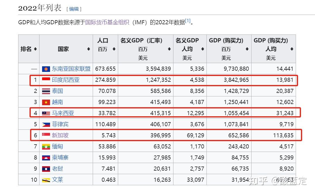 马来西亚和新加坡的差距有多大