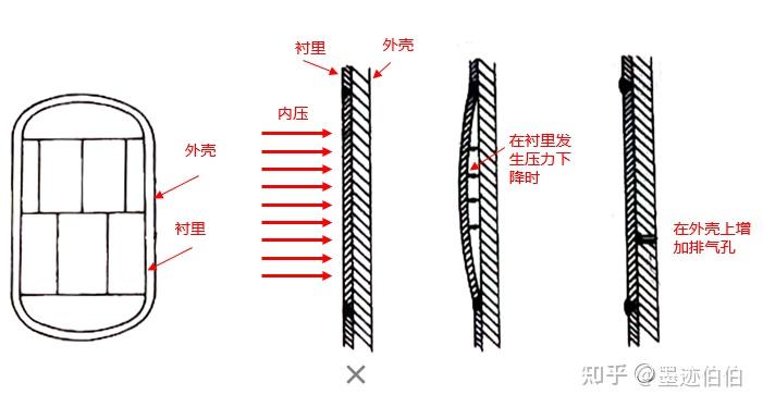 021.在设计压力容器时要考虑衬里的排气问题 - 知乎
