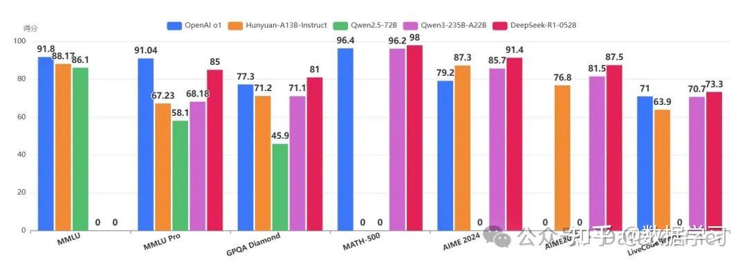 如何看腾讯刚刚开源的Hunyuan-A13B大模型？ - 知乎