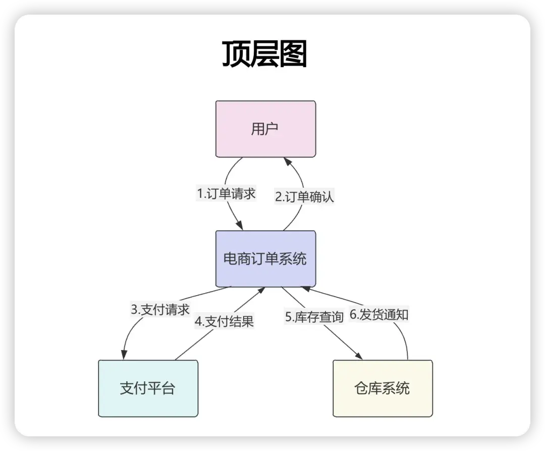 如何绘制「数据流图」?4步+5张模板,手把手教你绘制专业图形! - 知乎