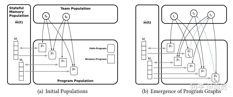 Tangles Program 【论文解析】TELO 2021 Emergent Tangled Program Graphs - 知乎