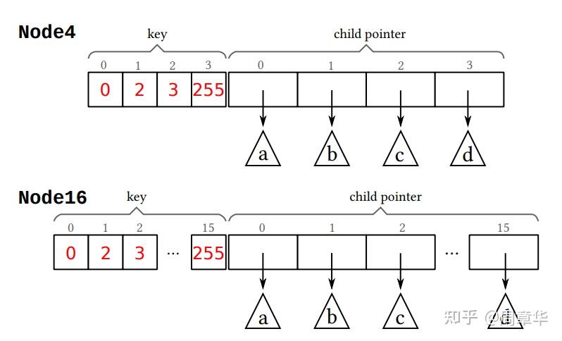ART(Adaptive Radix Tree) 以及并发乐观加锁实现 - 知乎