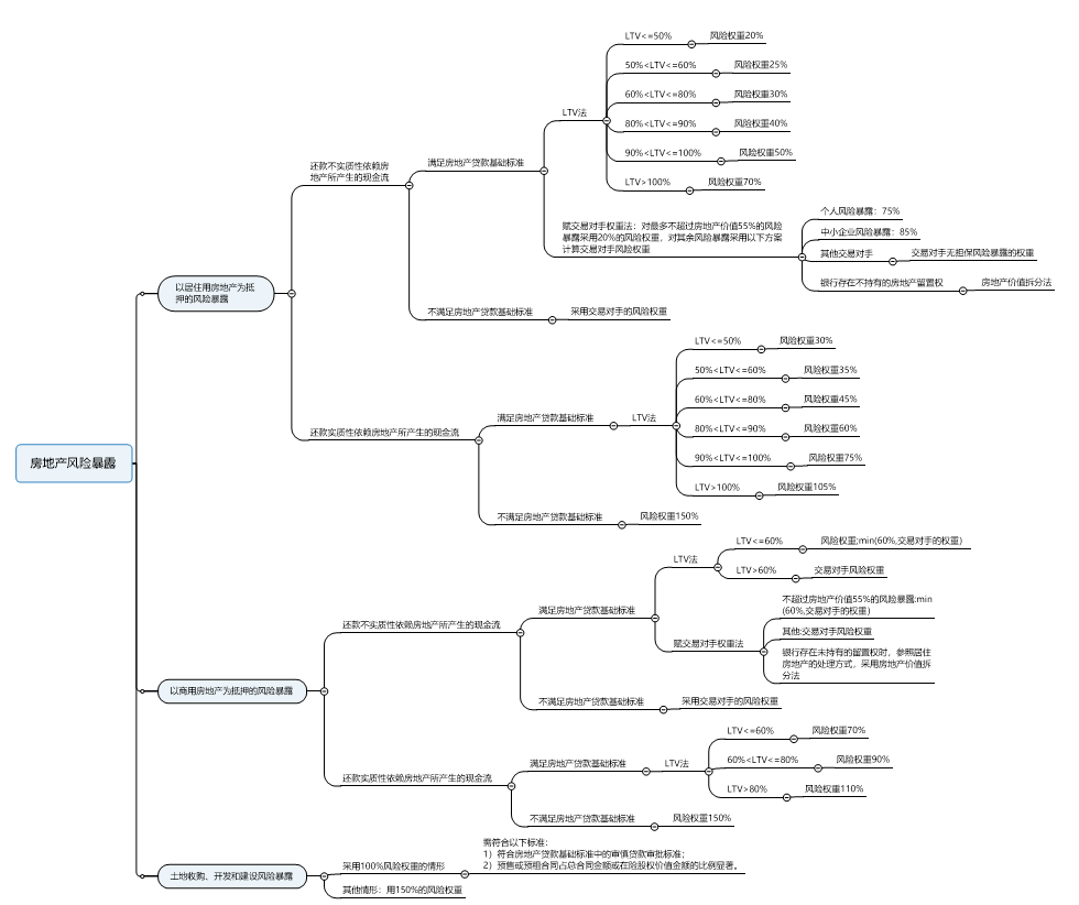 制度解读】巴塞尔协议下房地产风险暴露的计算- 知乎