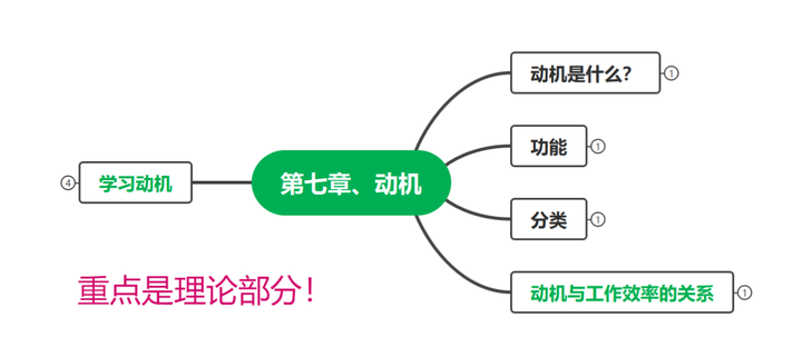 心导复习-第七章、动机 - 知乎