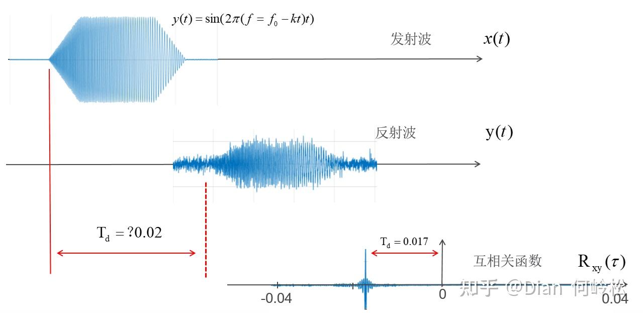 《数字信号分析理论与实践》教学案例集之:用互相关函数分析测手机长度 - 知乎
