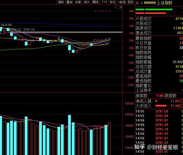 今天a股指数集体收涨,逼近3300点,明天大盘会怎么走?能大涨? - 知乎