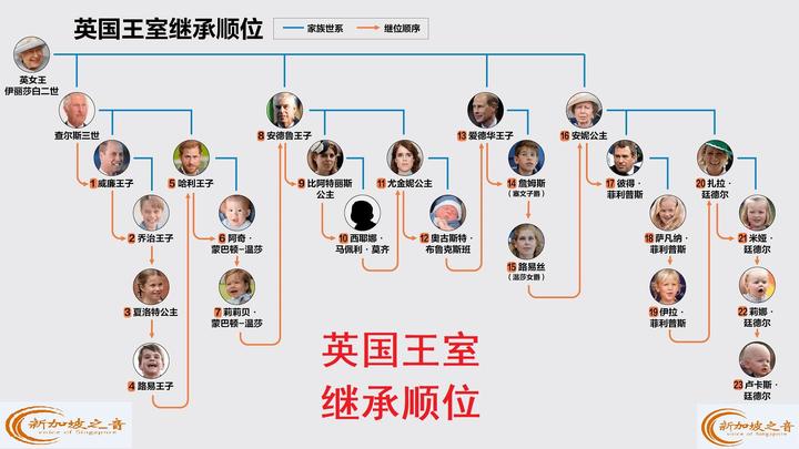 英国王室继承顺位图 - 知乎