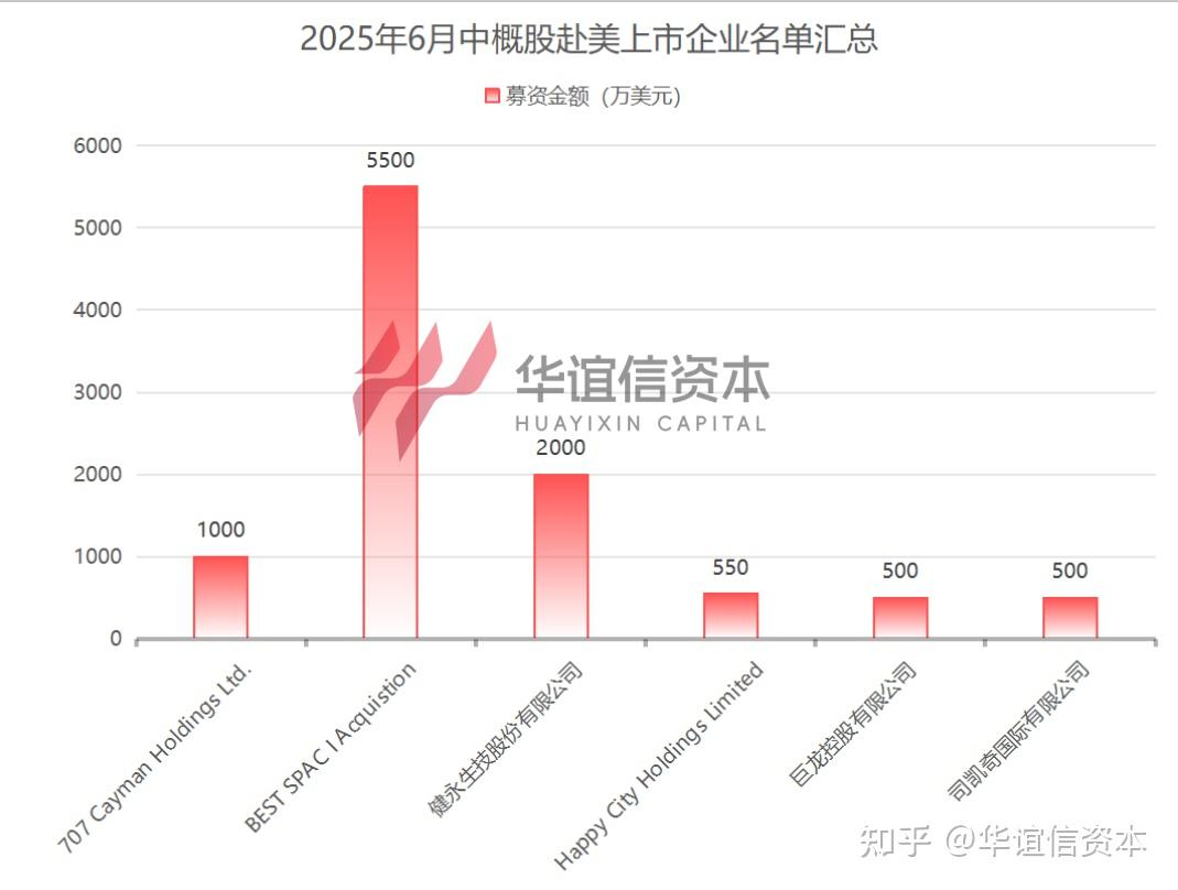数据速递：2025年6月港美股上市情况汇总- 知乎