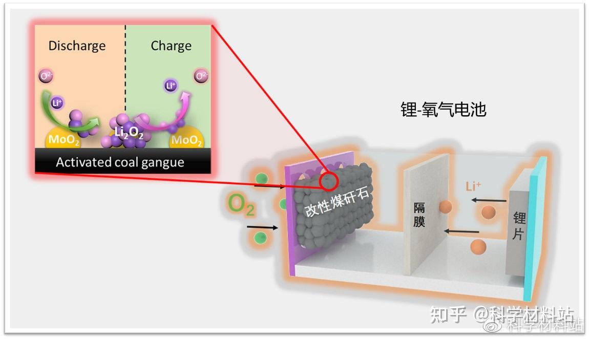 中国矿业大学张吉雄/赵帅&西南交通大学曾楷Small║变废为宝:非晶/晶相异质结构MoO2@煤矸石电催化剂助力高性能锂氧气电池研究 - 知乎