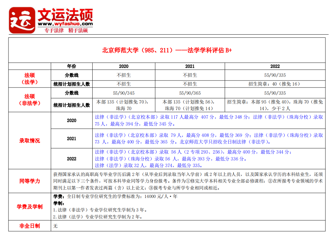 现在北师大的法律硕士怎么样?