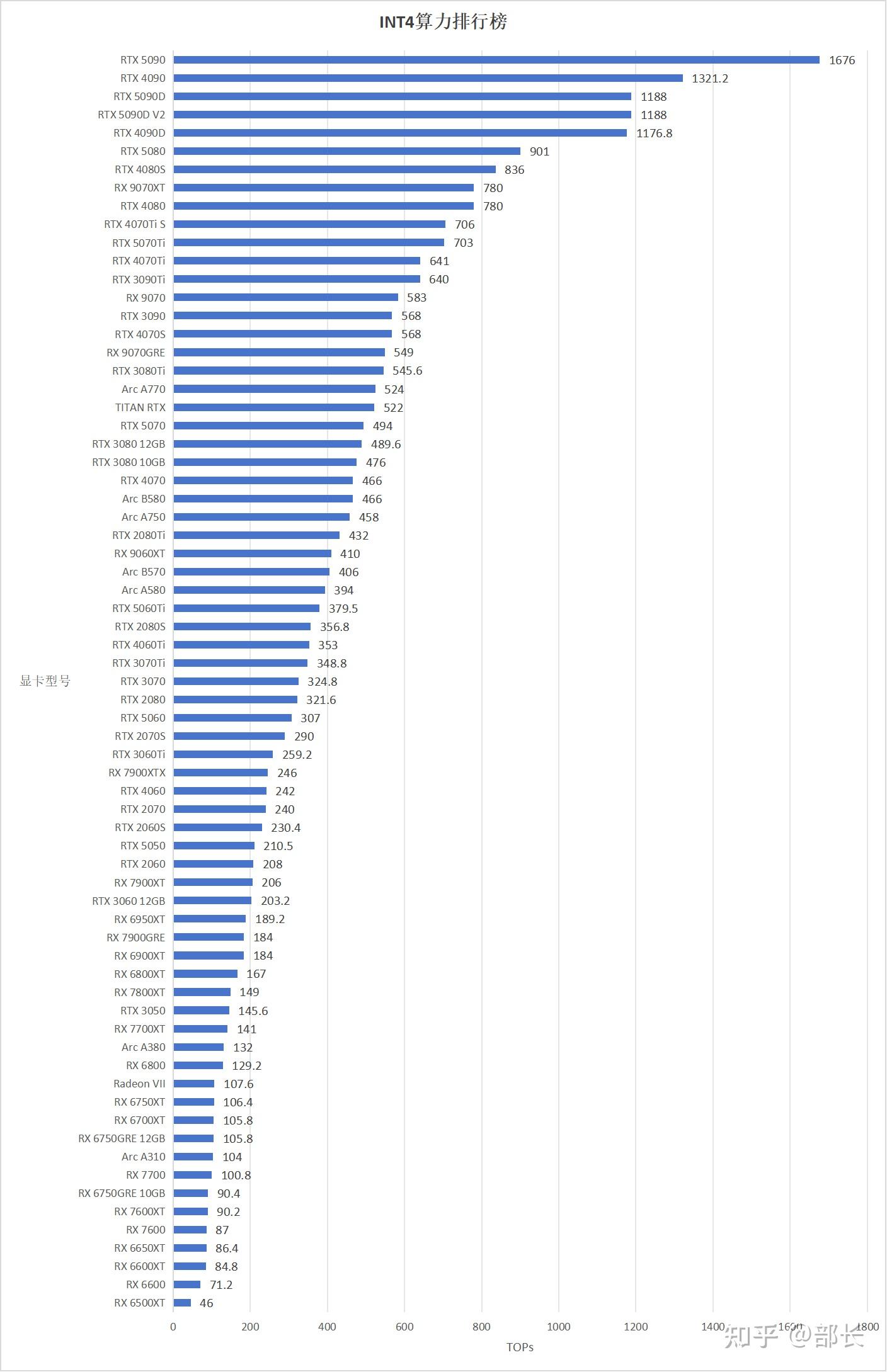 显卡ai算力排行榜(fp16,fp8 fp4,int8,int4) - 知乎