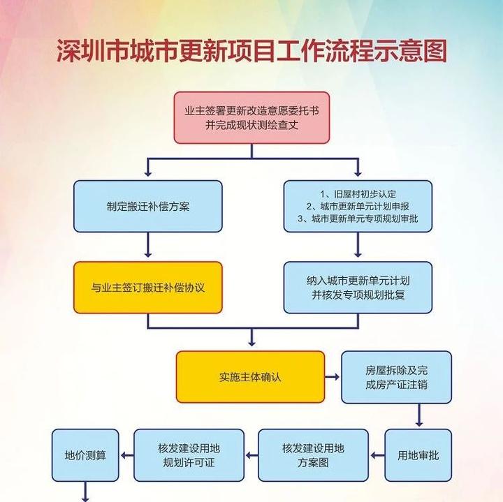 深圳城市更新流程 - 知乎
