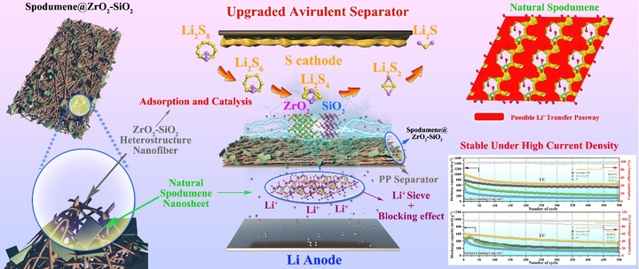 长春理工大学董相廷教授：锂辉石纳米片@ZrO2-SiO2异质结构纳米纤维改性的隔膜用于长循环的锂硫电池 - 知乎
