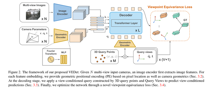 CVPR 2023 | 多视图3D目标检测中的viewpoint equivariance - 知乎