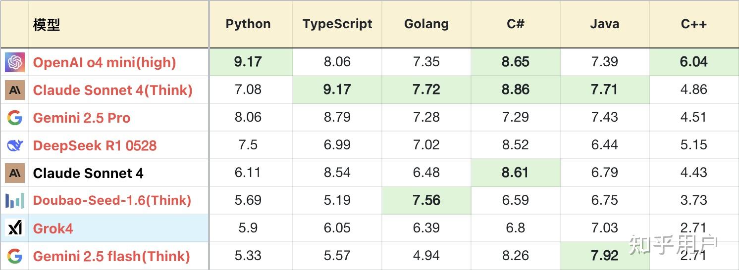 如何评价马斯克旗下公司 xAI 发布的新一代模型 Grok 4?有哪些亮点?