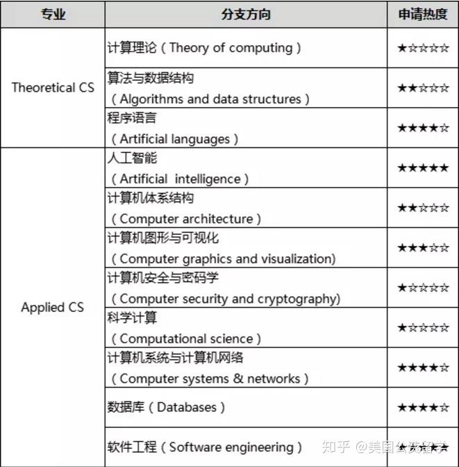 cs majors – Images High Quality Grahic 美国大学计算机科学专业(CS)到底有什么区别? - 知乎