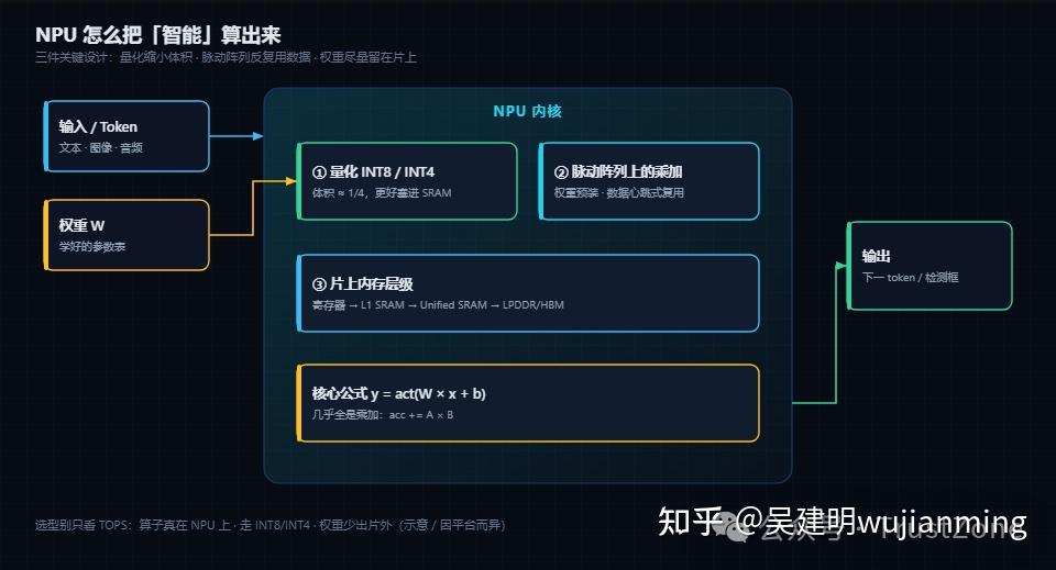 NPU 怎么干活:从矩阵乘法到脉动阵列 - 知乎