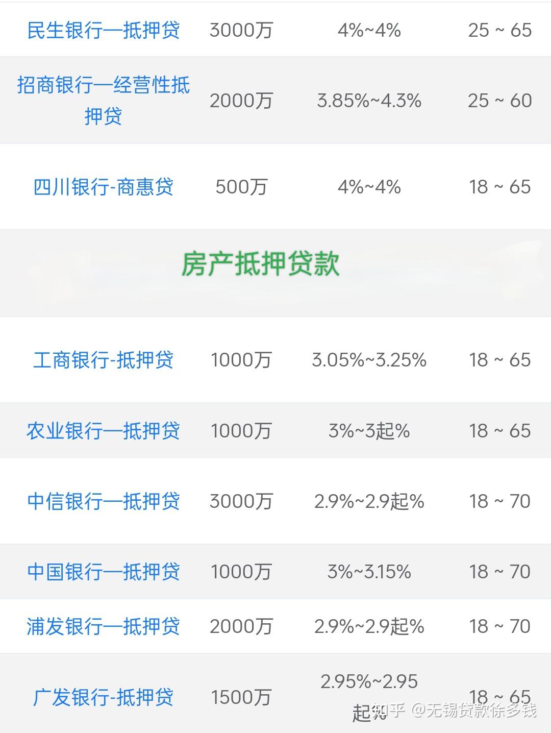 抵押贷款最低多少利息?