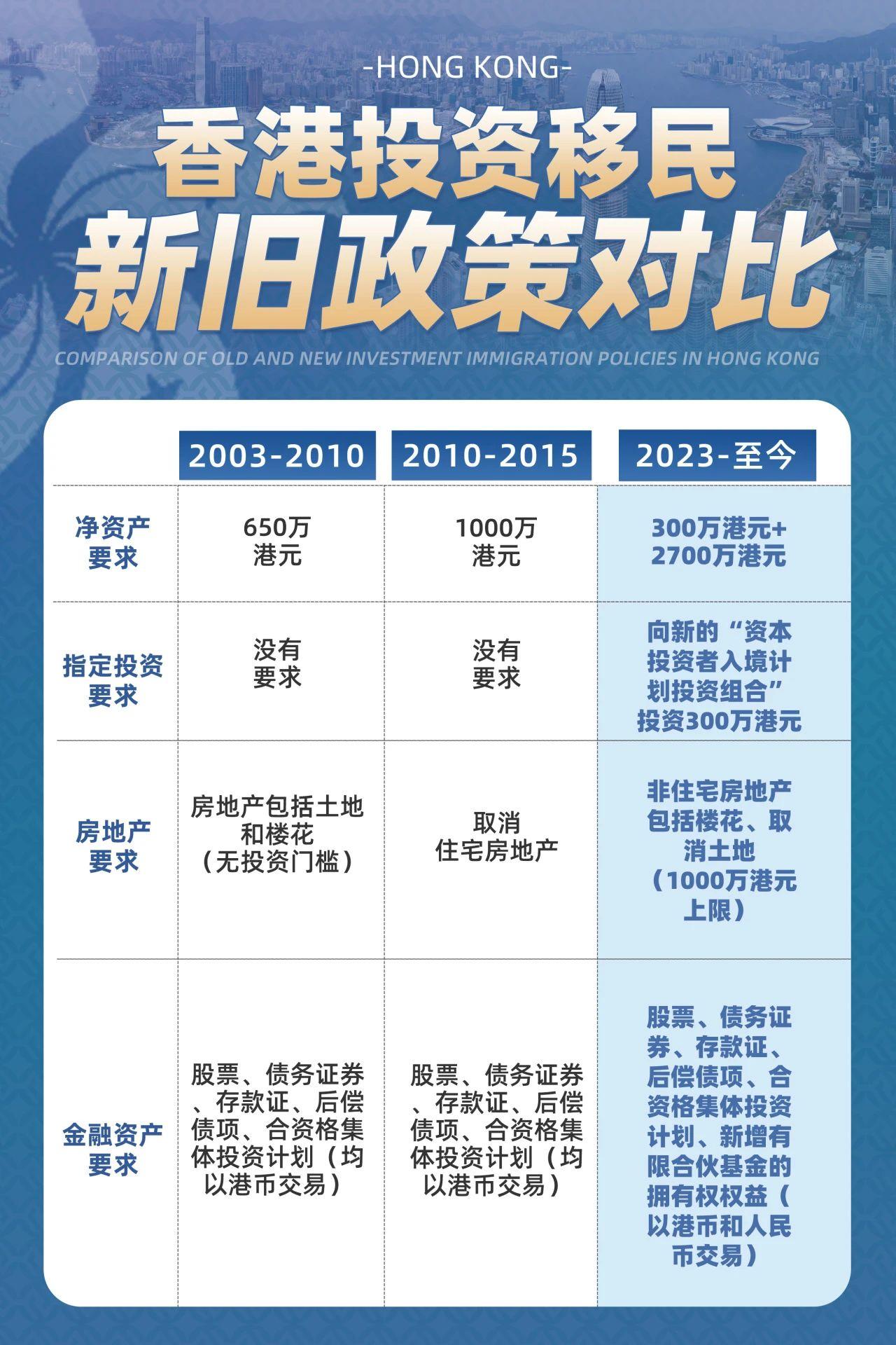 香港投资移民新老政策对比，洞悉移民趋势！ - 知乎