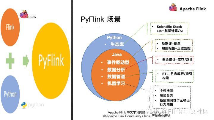 Flink 生态：一个案例快速上手 PyFlink - 知乎