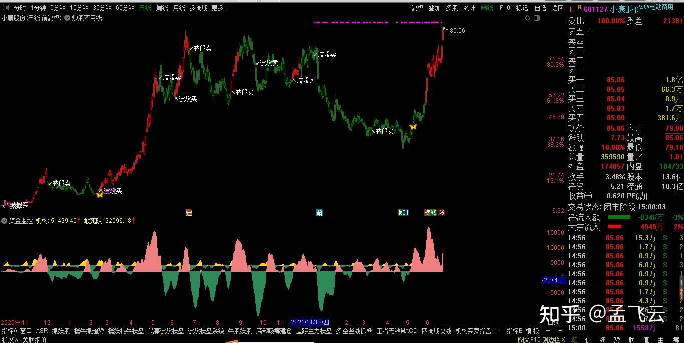 只做多头共振段行情的操盘指标，让进场和操作都更加安全- 知乎