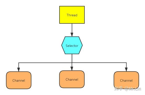 Java NIO Selector - 知乎