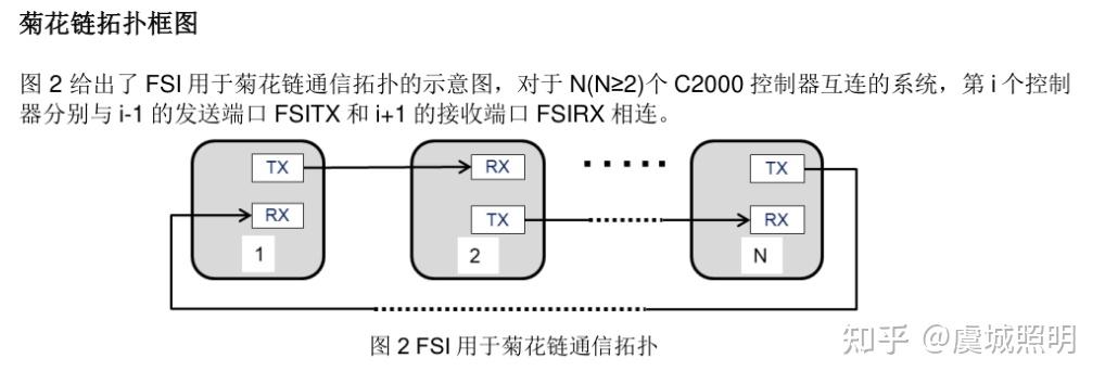 Fsii Def 如何理解 DSP 上 FSI 通信模块? - 知乎