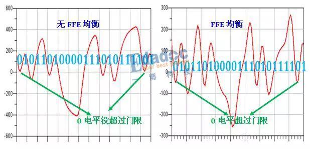 均衡技术！FFE与CTLE有何相似之处？ - 知乎