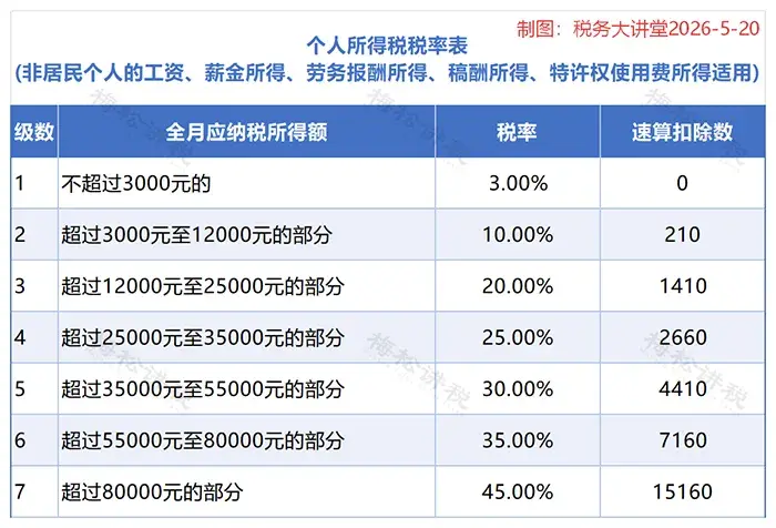 2026最新版个税税率表,新鲜出炉!事关个人工资,请速速收藏 - 知乎