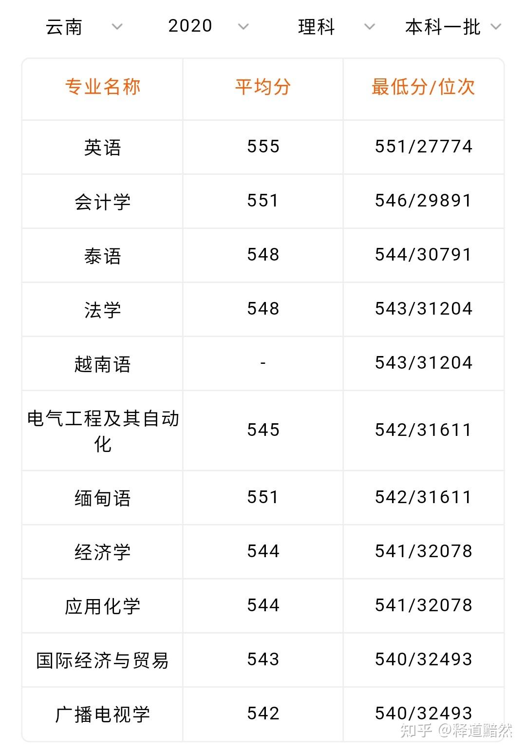 云南民族大学2020年在云南省各专业录取分数线? - 知乎