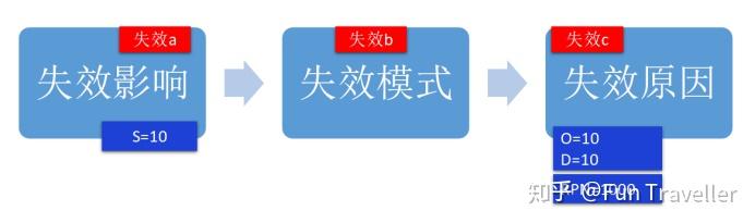 RPN——DFMEA的核心之二 - 知乎