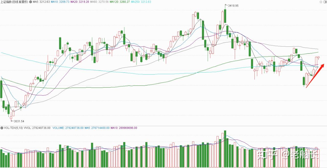 7.4:周三,A股还有调整,有望走出变盘信号 - 知乎