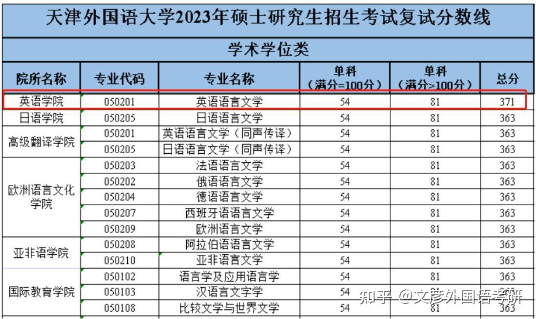 24英语语言文学考研|天津外国语大学全面解析(近几年初试复试分数线|招生人数|考试题型|参考书) - 知乎