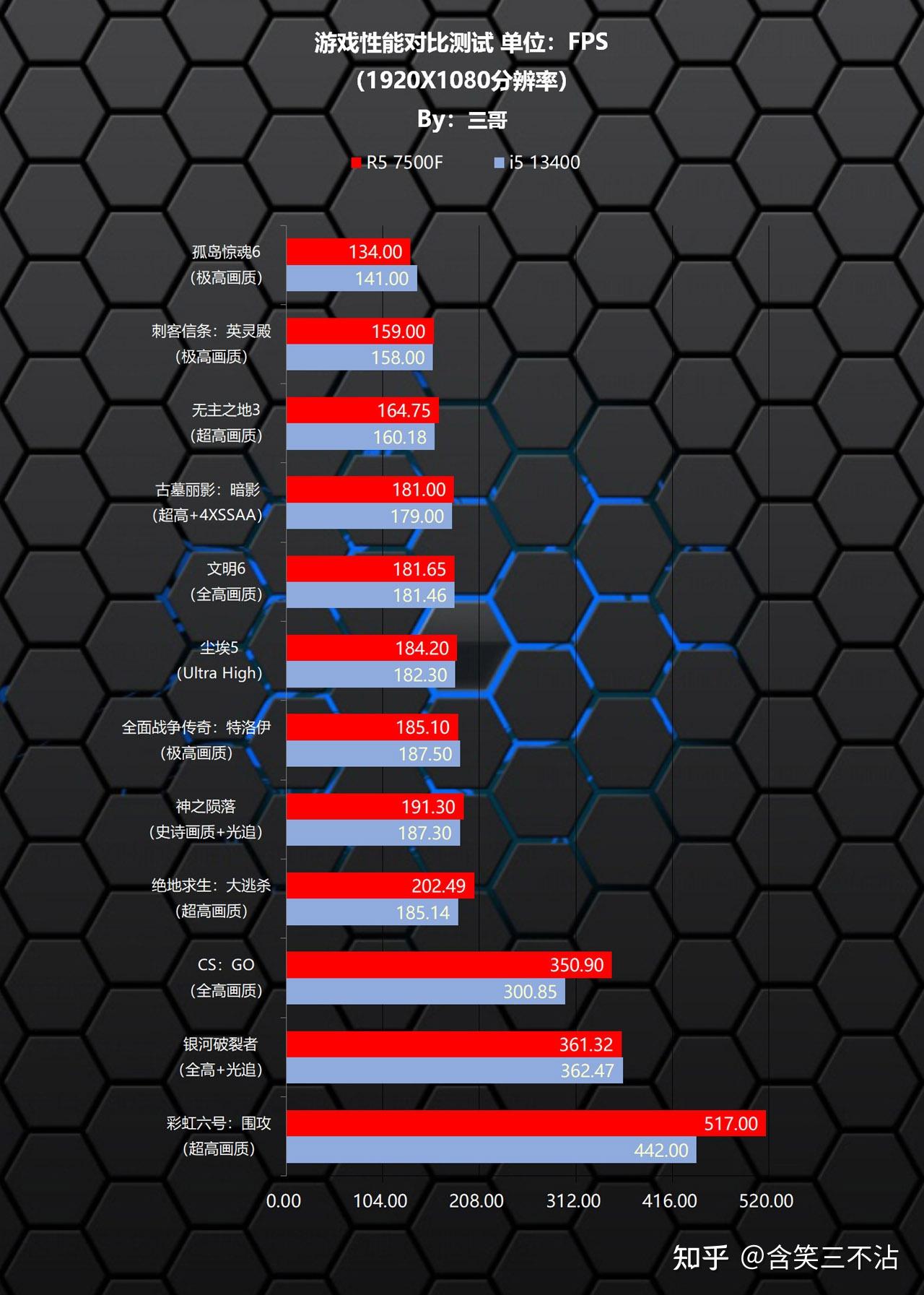 U AMD 5 7500F 13400 visual data 8