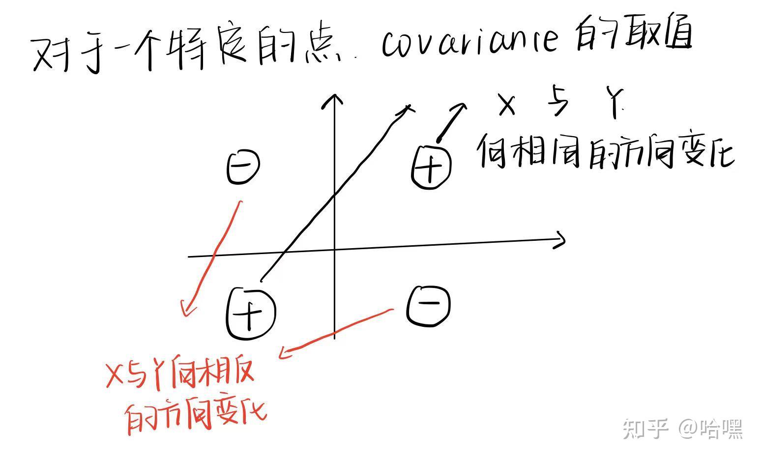 概率论:协方差和相关系数的直观理解(correlation and covariance) - 知乎
