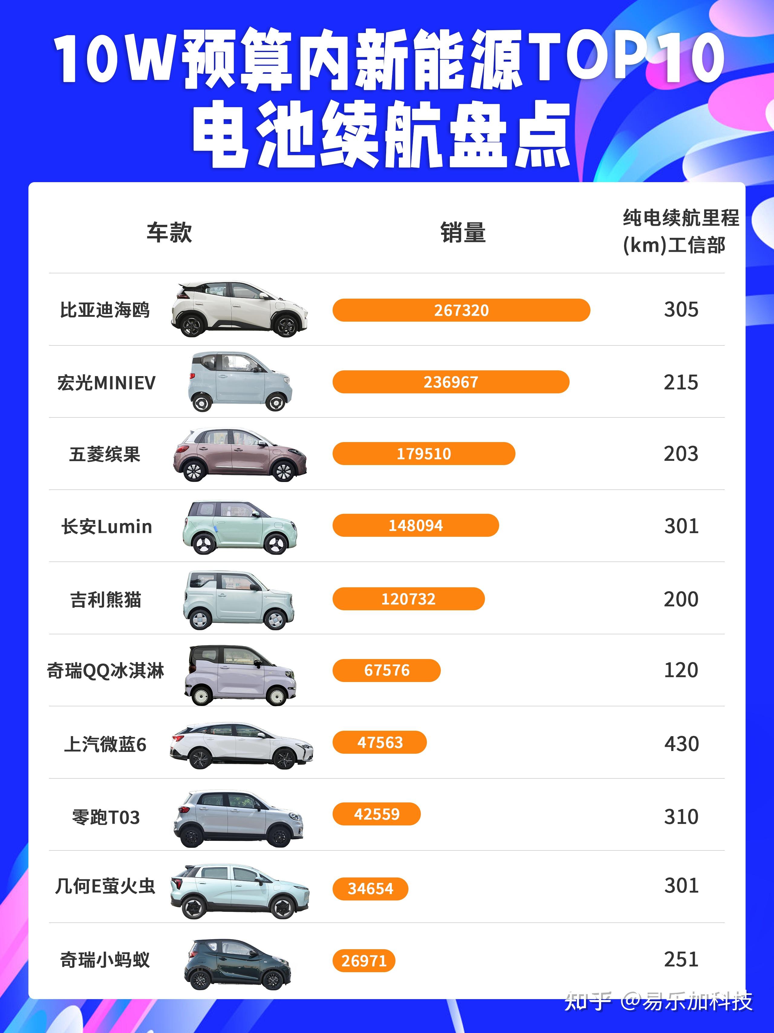 目前纯电汽车,续航公里有多少了?