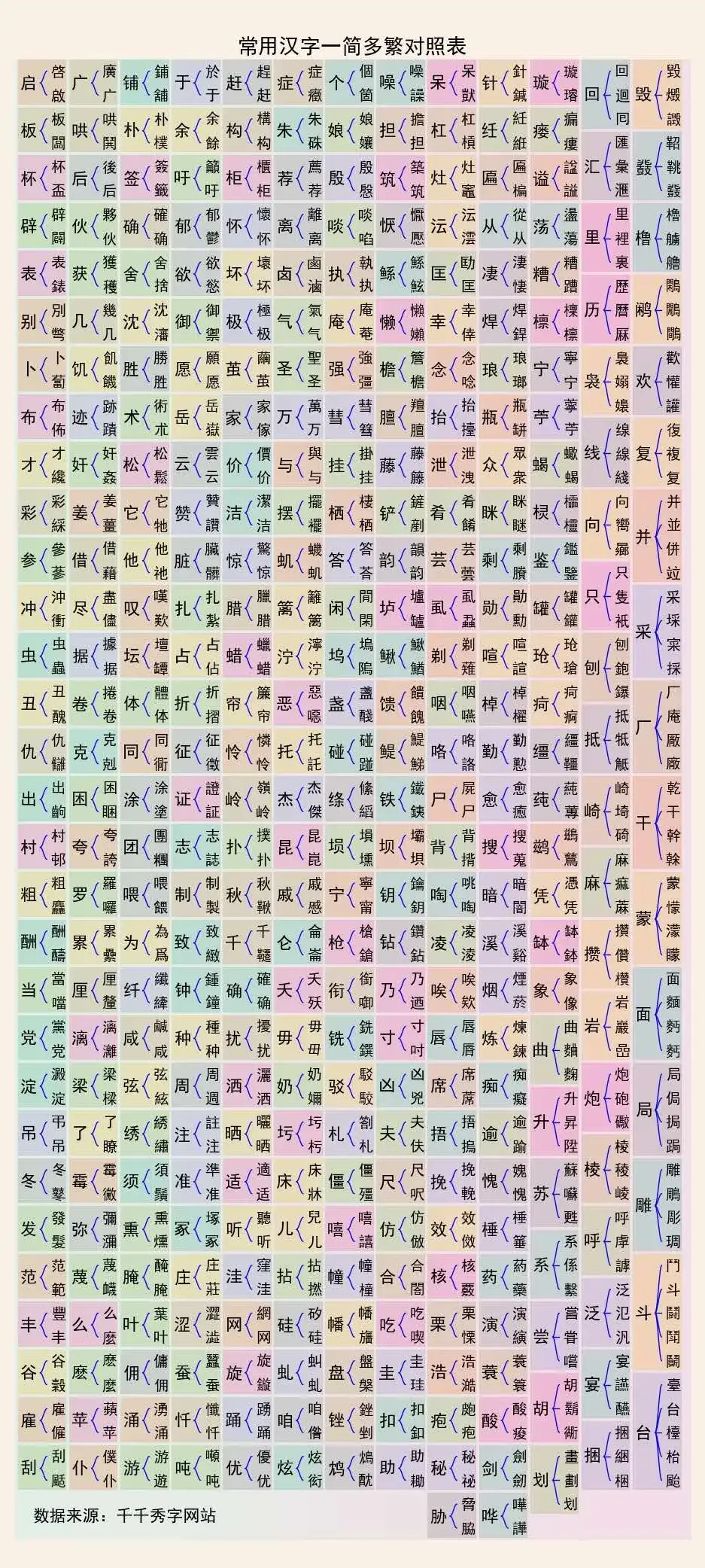 简体汉字一简对多繁清单；常用肉类中英文对照表- 知乎