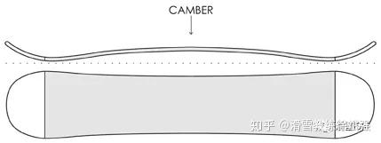单板和双板滑雪板的Rocker和Camber板型及选择 - 知乎