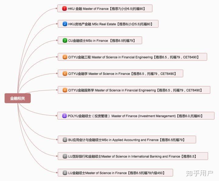 申请香港研究生（计算机）需要满足哪些条件？