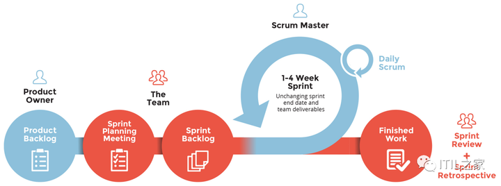 IT服务管理中的敏捷方法和Scrum实践 - 知乎
