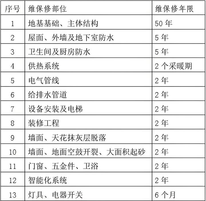 收房前必看!商品房保修期全解析~ - 知乎