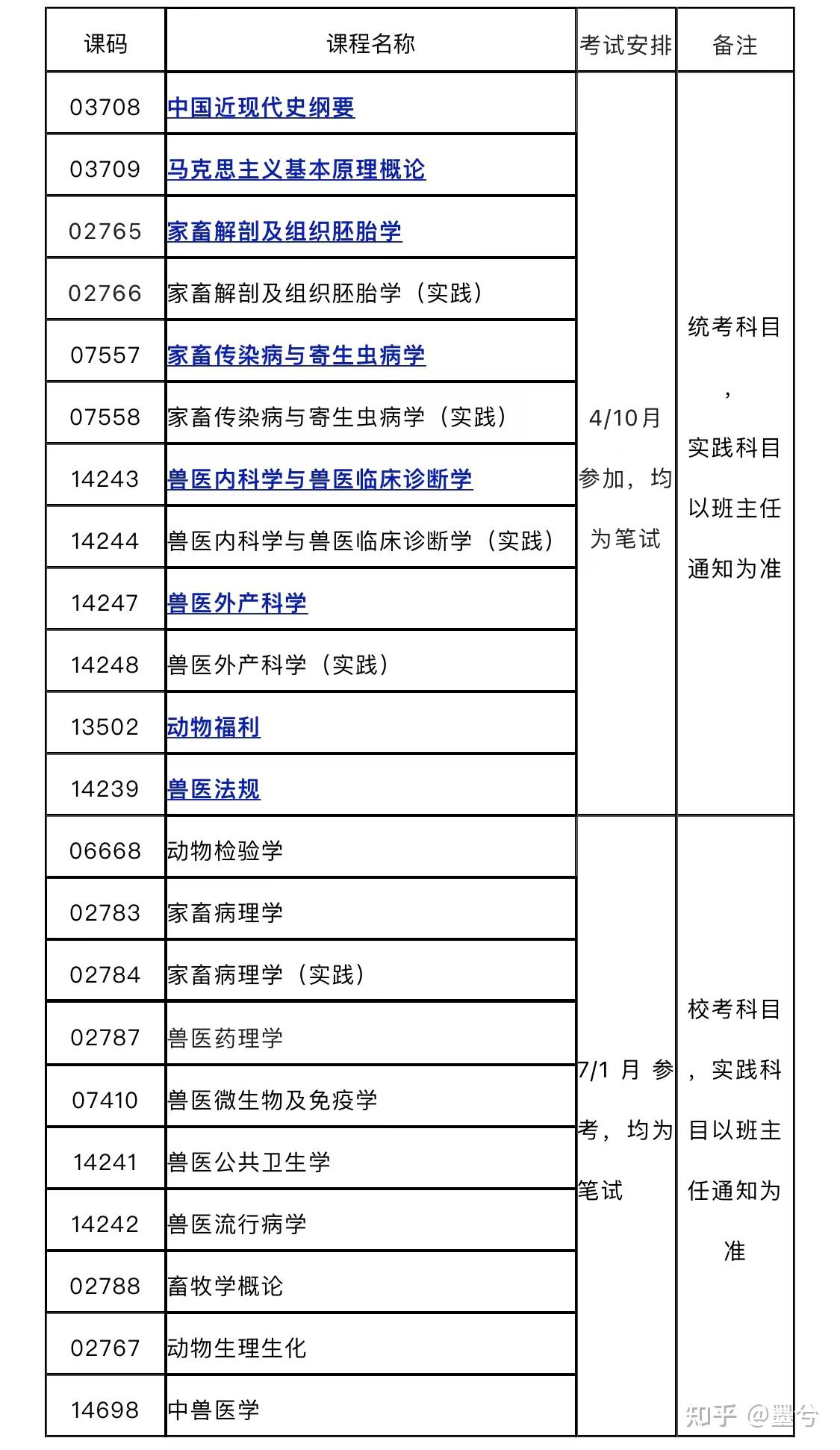 想要自考動物醫學專業但是完全小白想問一下有什麼經驗貼嗎