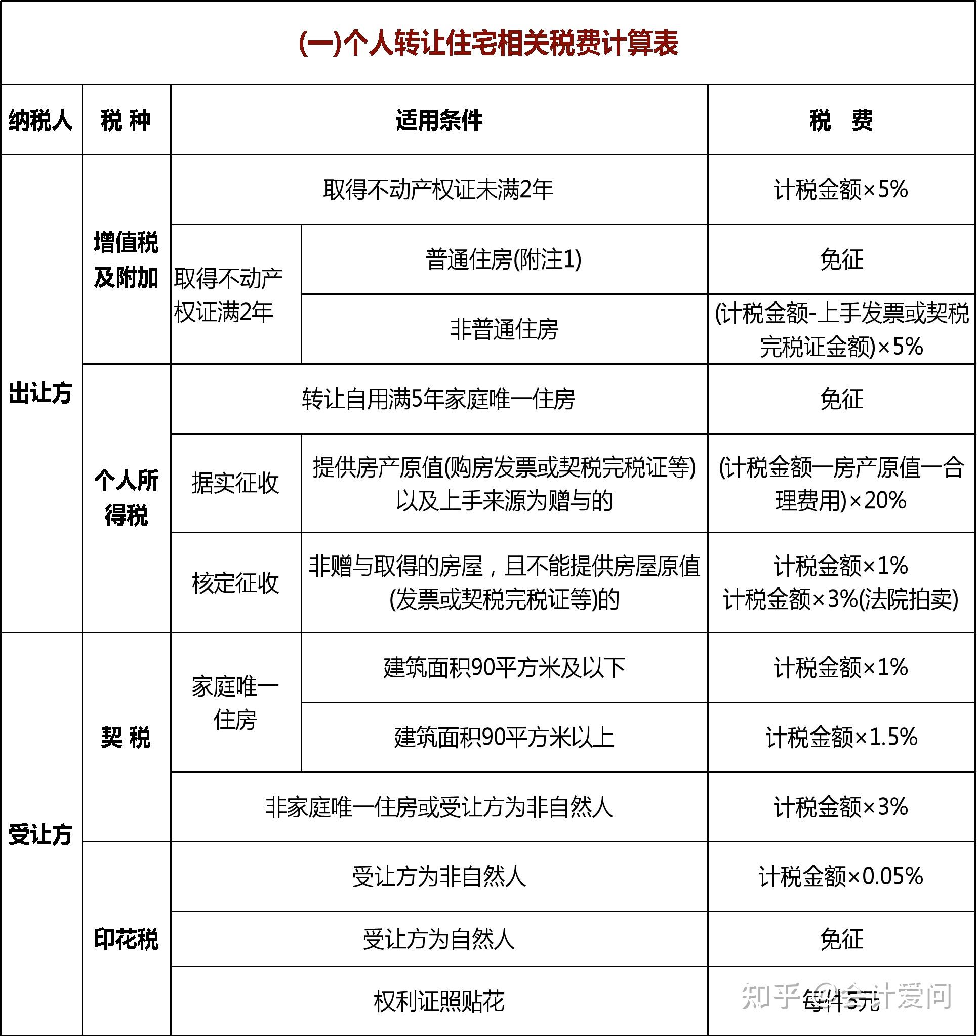 自然人不动产交易税费申报及缴纳（含开票操作），附：4种不动产交易方式下的税费计算，及计税规则表 - 知乎